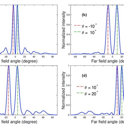 Far Field Angular Spectrum For Optimum Single Beaming Effects The