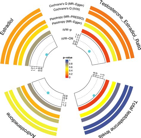 Frontiers Roles Of Sex Hormones In Mediating The Causal Effect Of Vitamin D On Osteoporosis A