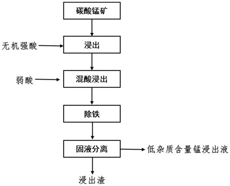 一种利用低品位碳酸锰矿制备低杂质含量锰浸液的方法