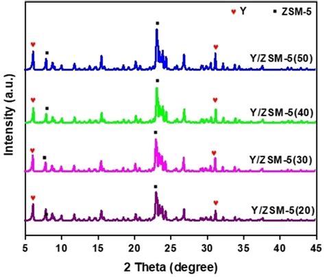 Aerosol Assisted Synthesis Of Y Zsm Composite Zeolite And Its