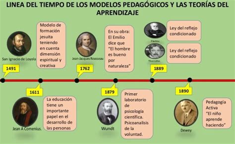 Linea Del Tiempo Teorias El Aprendizaje Pdf Images