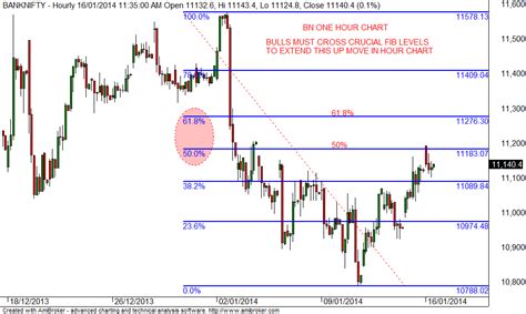 Stock Market Chart Analysis Bank Nifty Intraday Update