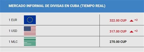 Divisas En Cuba Se Dispara El Precio Del D Lar Y Euro En Mercado