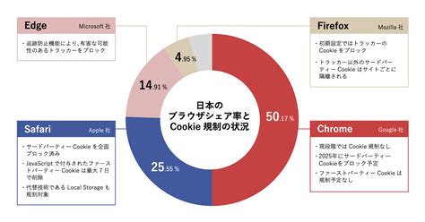 【2023年版】cookie規制とは？日本の状況・影響・対策方法まで解説 アドエビス（ad Ebis） 広告効果測定プラットフォーム