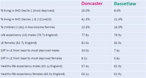 Health Inequalities Strategy Doncaster And Bassetlaw Teaching Hospitals