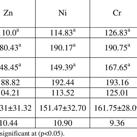 Concentration Of Heavy Metals µgl In Sediment Download Table