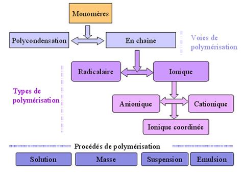 La Polym Risation Caract Risation Des Polym Res Dossier