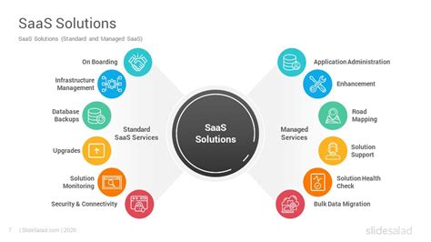 Saas Business Model Powerpoint Template Slidesalad