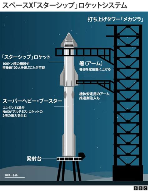 スペースxの大型宇宙船「スターシップ」、試験打ち上げで爆発 Bbcニュース