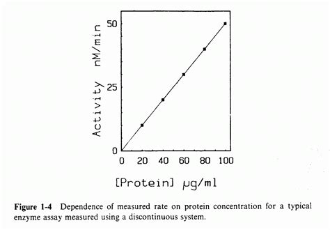 How To Calculate Protein Concentration From Absorbance Protein Choices