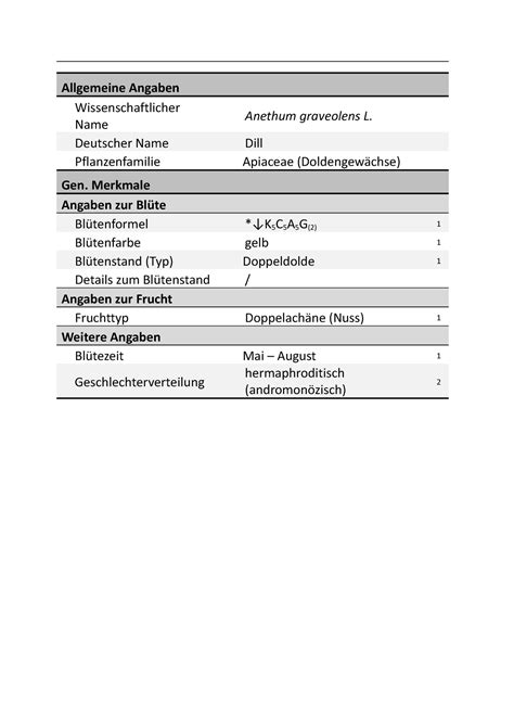 Steckbrief Dill Allgemeine Angaben Wissenschaftlicher Name Anethum