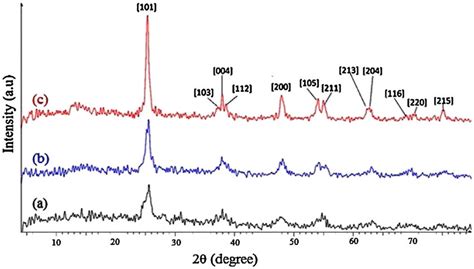 Xrd Patterns For Pure Tio Calcined At A C B C And