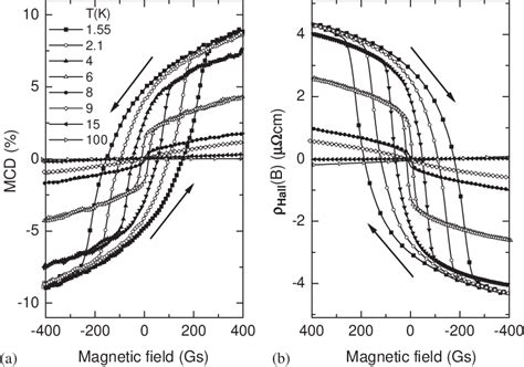 Field Dependence Of A Magnetic Circular Dichroism Mcd Signal And