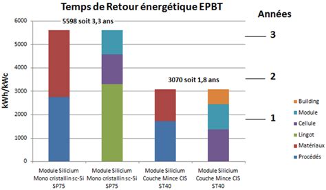 Temps De Retour Nerg Tique Des Fili Res Photovolta Ques Solarpedia