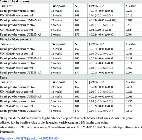 Multivariable Linear Regression Results Showing Difference In Blood