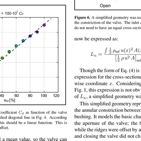 Trends Of The Discharge Coefficient C D As A Function Of Valve Opening