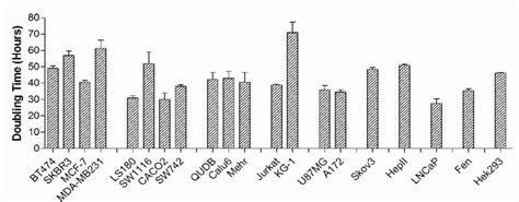 Doubling Time Of Cancer Cell Lines Doubling Time Of Different Cancer