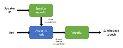 2 A Generic 3 Stage Text To Speech Pipeline Download Scientific Diagram