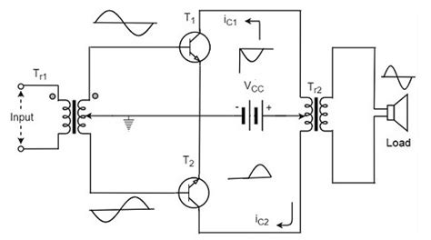 Class B Amplifier : Circuit, Working, Waveforms & Its Applications