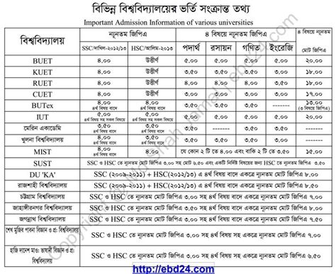 Universities Admission Information Bangladesh