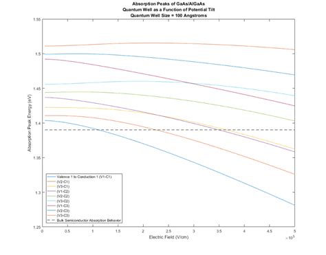 Quantum Confined Stark Effect Simulation