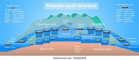 Panama Canal Locks: Over 28 Royalty-Free Licensable Stock Illustrations ...