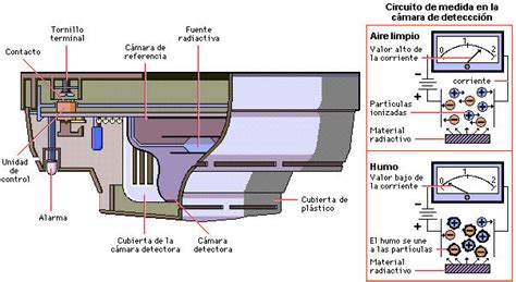 Como Funciona Detector De Humo Como Funciona Todo