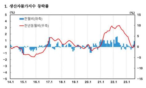 국제유가 상승에 8월 생산자물가 0 9 16개월만에 최대상승