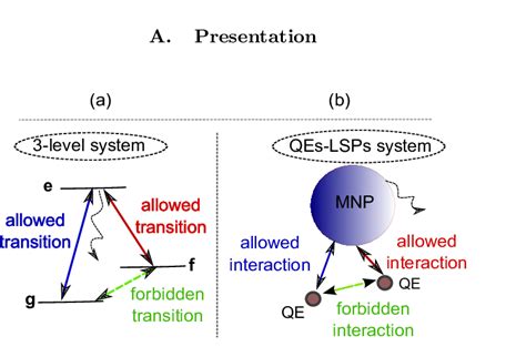 A Allowed And Forbidden Transitions In A Standard 3 Level System In