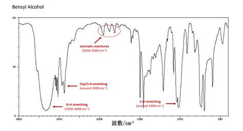 Solved Study The Ir Spectra Provided For Both The Organic Starting