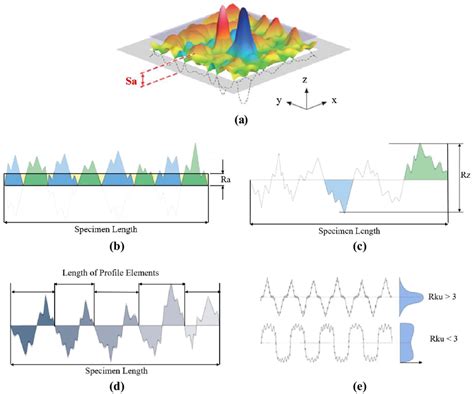 Schematic Of Surface Roughness Parameters A Sa B Ra C Rz D Rsm And