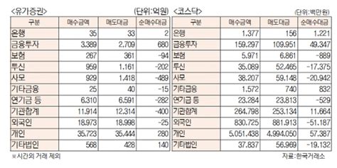 데이터로 보는 증시 코스피·코스닥 투자주체별 매매동향 9월 19일 네이트 뉴스