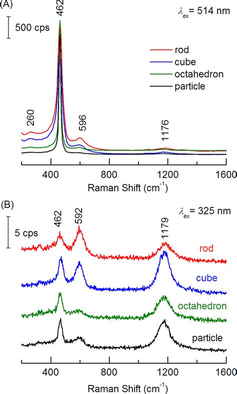 Raman Spectra For Ceo Nanocrystals With Different Morphologies A