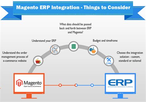 Guide Magento ERP System Integration Dinarys