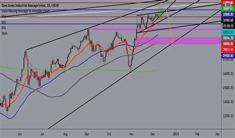 Us30 Charts And Quotes — Tradingview