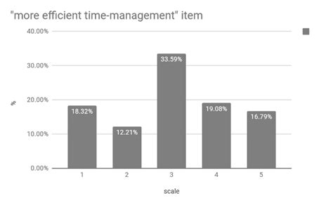 Time-management indicator | Download Scientific Diagram