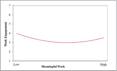 Curvilinear Relationship Between Meaningful Work And Work Engagement