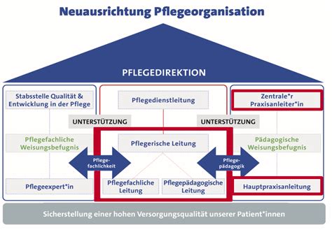 Neuausrichtung der Pflegeorganisation am Universitätsklinikum Freiburg