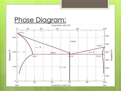 Phase Analysis Of Sn Pb Phase Diagram PPT