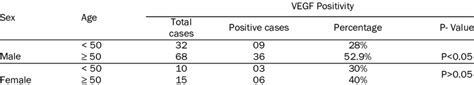 Relationship Between Vegf Expression Sex And Age Download Table