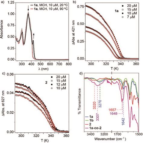 A Uv Vis Spectra Of 1a At Different Temperatures Mch Ct 10 μm Download Scientific