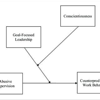 Proposed conceptual model. | Download Scientific Diagram