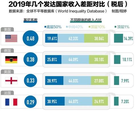 美国的启示：贫富差距过大引发社会动荡 中国新闻周刊网