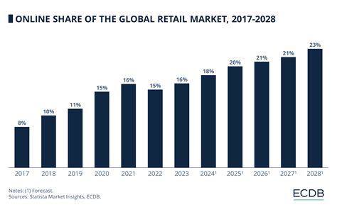 Global eCommerce Market 2024: Market Growth, Top Players & Online Share