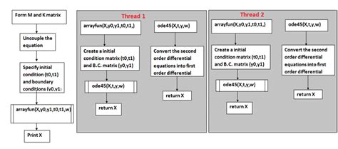 Flow Chart Differential Equations Download Scientific Diagram