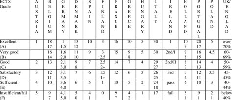 Eu Grading Scale