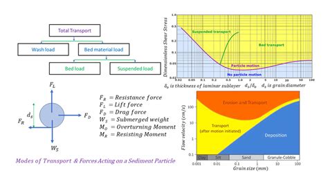 Figure Sediment Transport Modes And Forces Acting On A Single