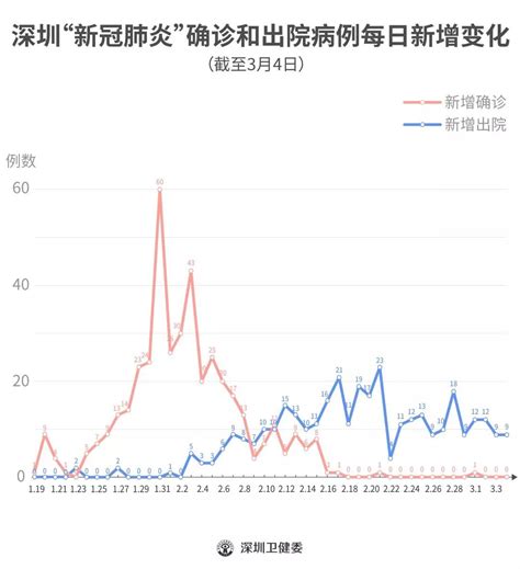 深圳连续3日“0”新增！累计418例，在院65例医疗新闻新闻健康160资讯网