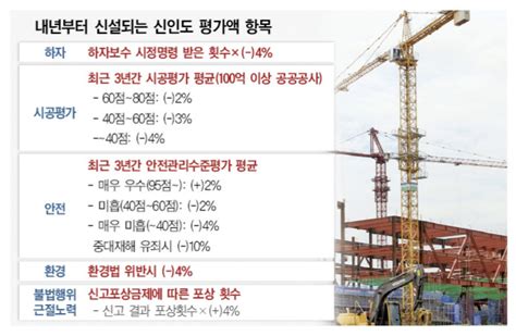 9년만에 시공능력평가 대수술내년 순위 변화 생긴다