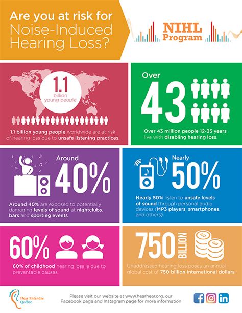 Noise Induced Hearing Loss Nihl Hear Entendre Quebec